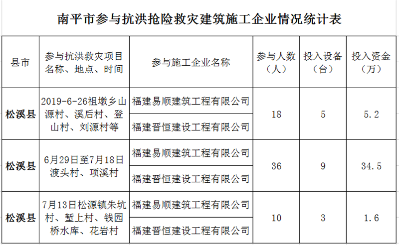 福建易順，晉恒建設(shè)，奔走于災(zāi)后重建前線